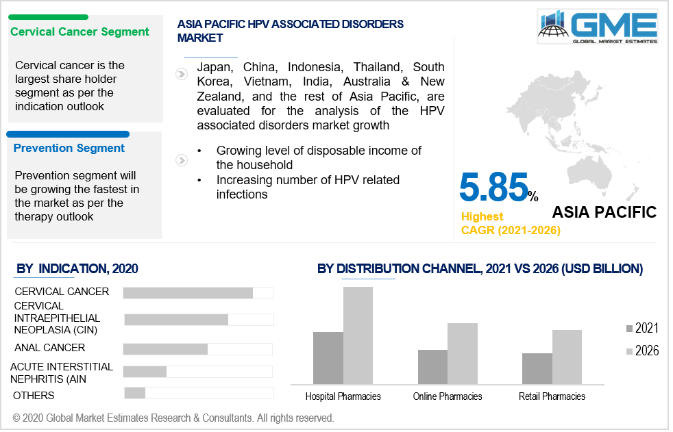 asia pacific hpv associated disorders market